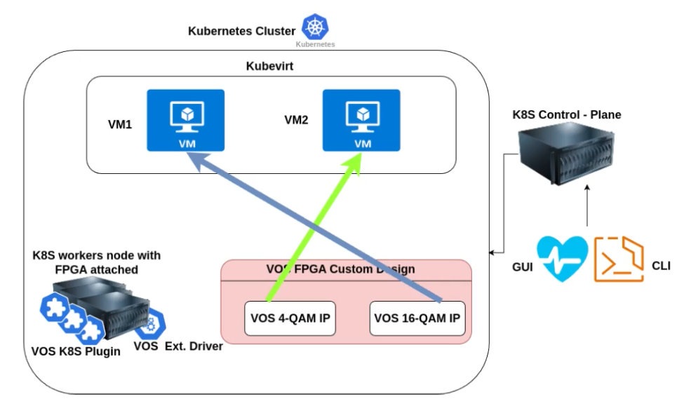 IEEE WAVE FPGA virtualization in Kubernetes with Kubevirt