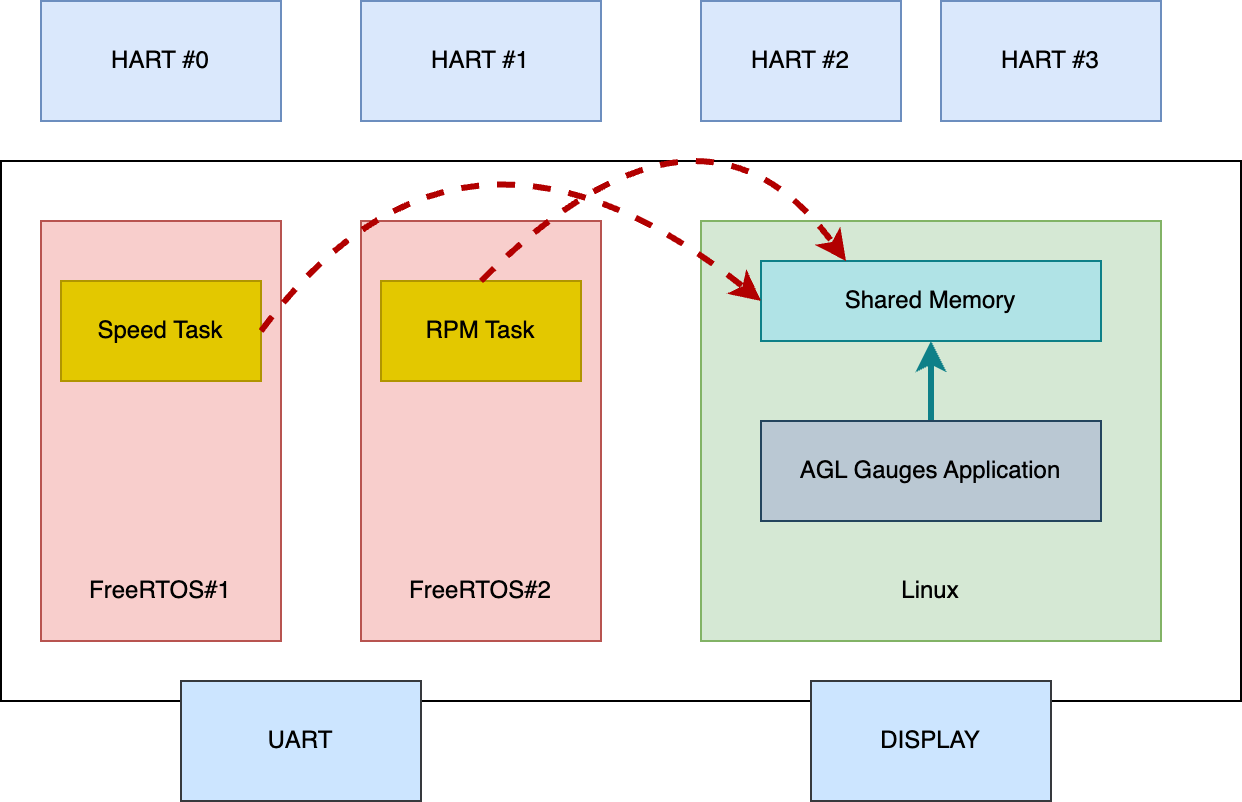 Demo d'un combiné d'instruments au RISC-V Summit Beijing