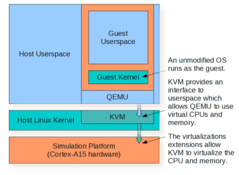 /static/vosapp/images/guides/kvm_on_arm/images/guide_fig.png