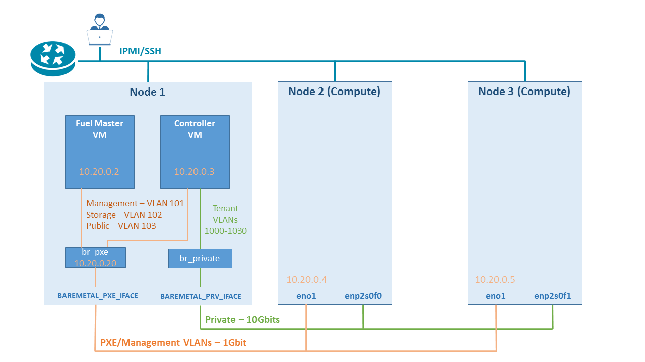 /static/vosapp/images/guides/opnfv_with_vosyswitch/images/logical_overview.png