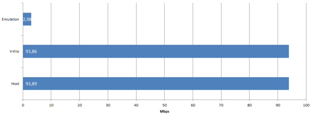 évaluation de tests de performance de kvm sur arm, profilage de cpu/mémoire et E/S dans des systèmes virtualisés