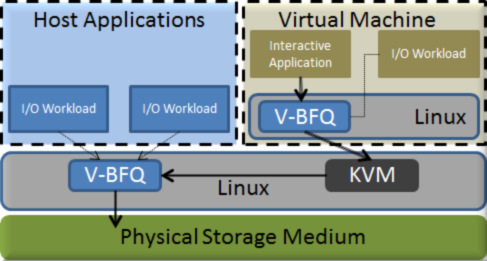 coordinated scheduler architecture