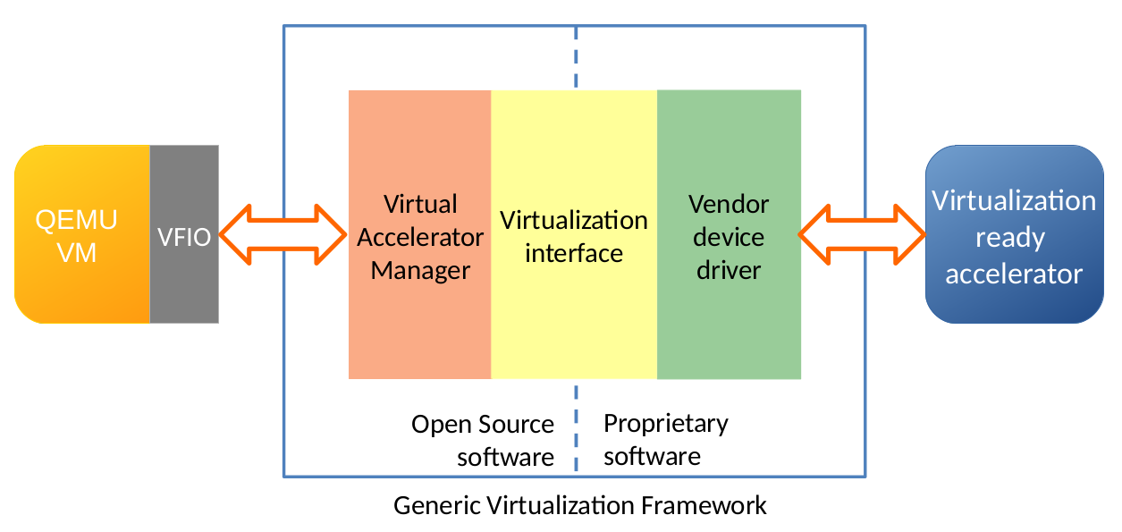 Architecture haut niveau de virtualisation d'accélérateurs