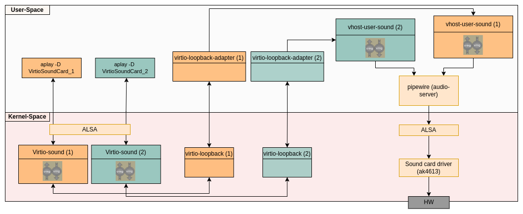 AGL vhost-user sound partitioning via virtio-loopback