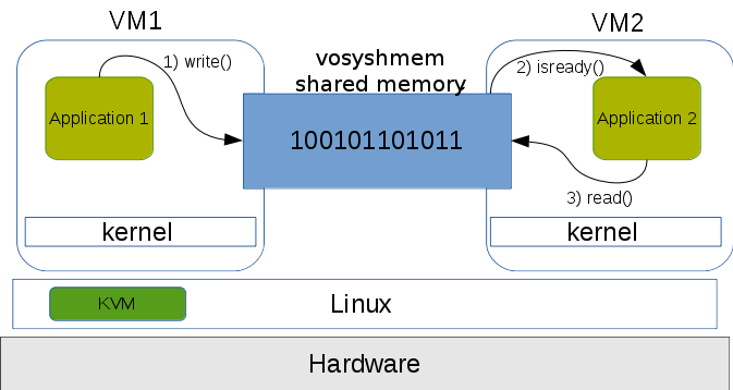 Top level architecture for vosyshmem, the zero copy shared memory mechanism provided by Virtual Open Systems