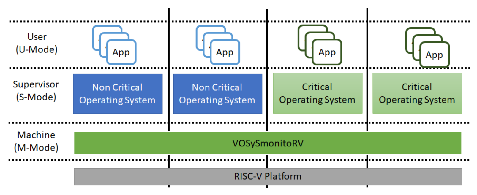 RISC-V mixed criticality solution VOSySmonitoRV