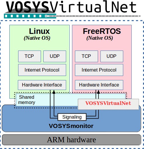 high performance mixed-criticality communication channel