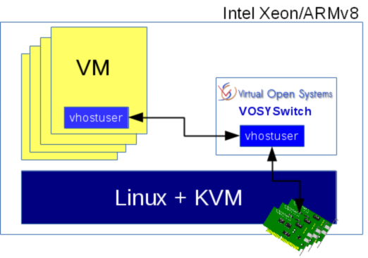 Architecture agnostic NFV VOSYSwitch product and custom services offer